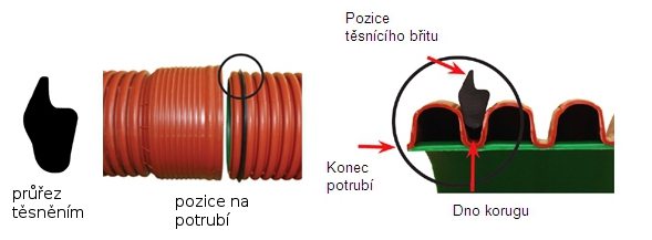 usazení těsnění plastového potrubí