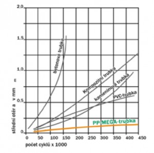 Porovnání otěruvzdornosti potrubí