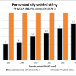 Porovnani síly vnitřní stěny potrubí SN12 s normou 13476-3