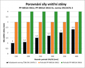 Porovnání síly stěny potrubí SN12 a SN16 s normou 13476-3