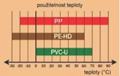 teplotni odolnost PP materiálu