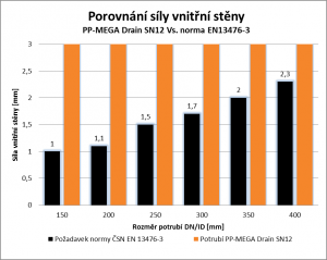 síla vnitřní stěny drenážního potrubí PP-MEGA Drain SN12