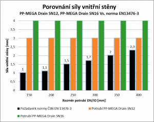 PP-MEGA Drain SN16- sila steny