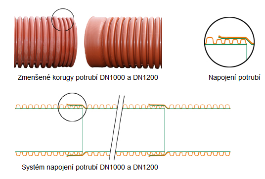 Montáž potrubí DN1000 a DN1200 přes hrdlo